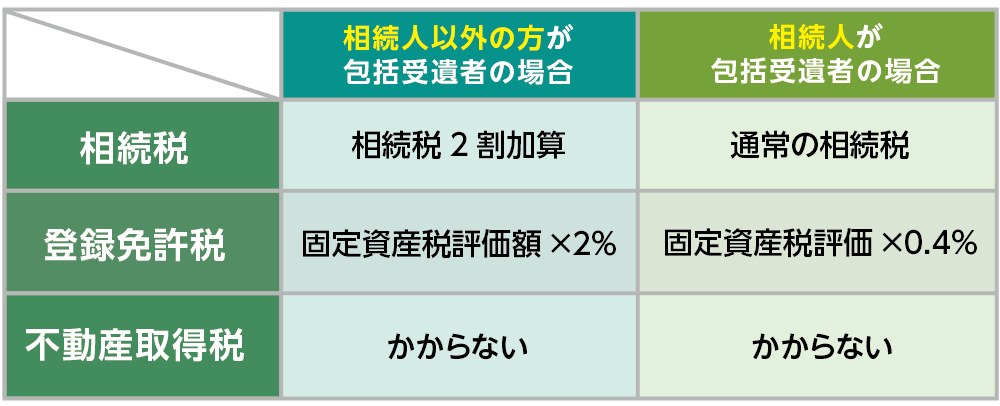 包括受遺者の税金