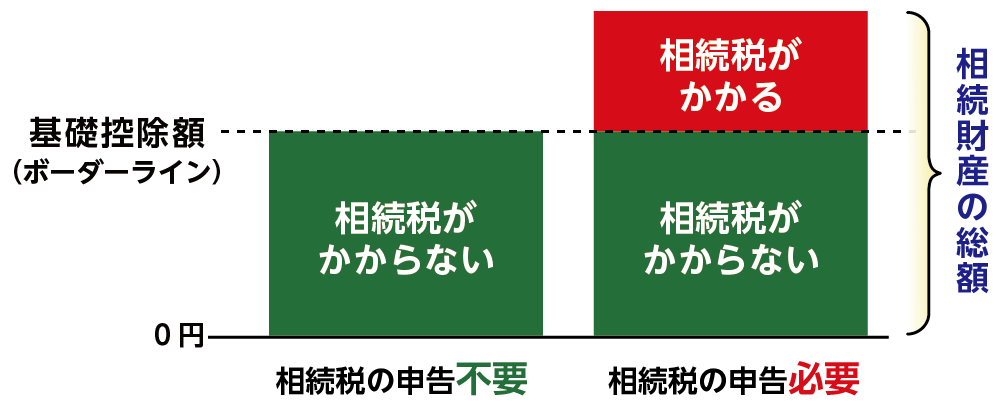 相続税は相続財産の総額が基礎控除額を超えるときにかかる