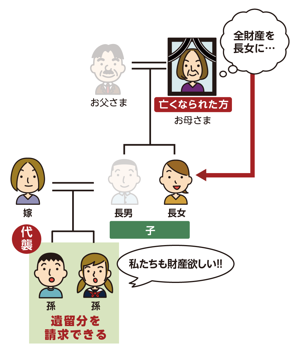 代襲相続人の孫には遺留分がある