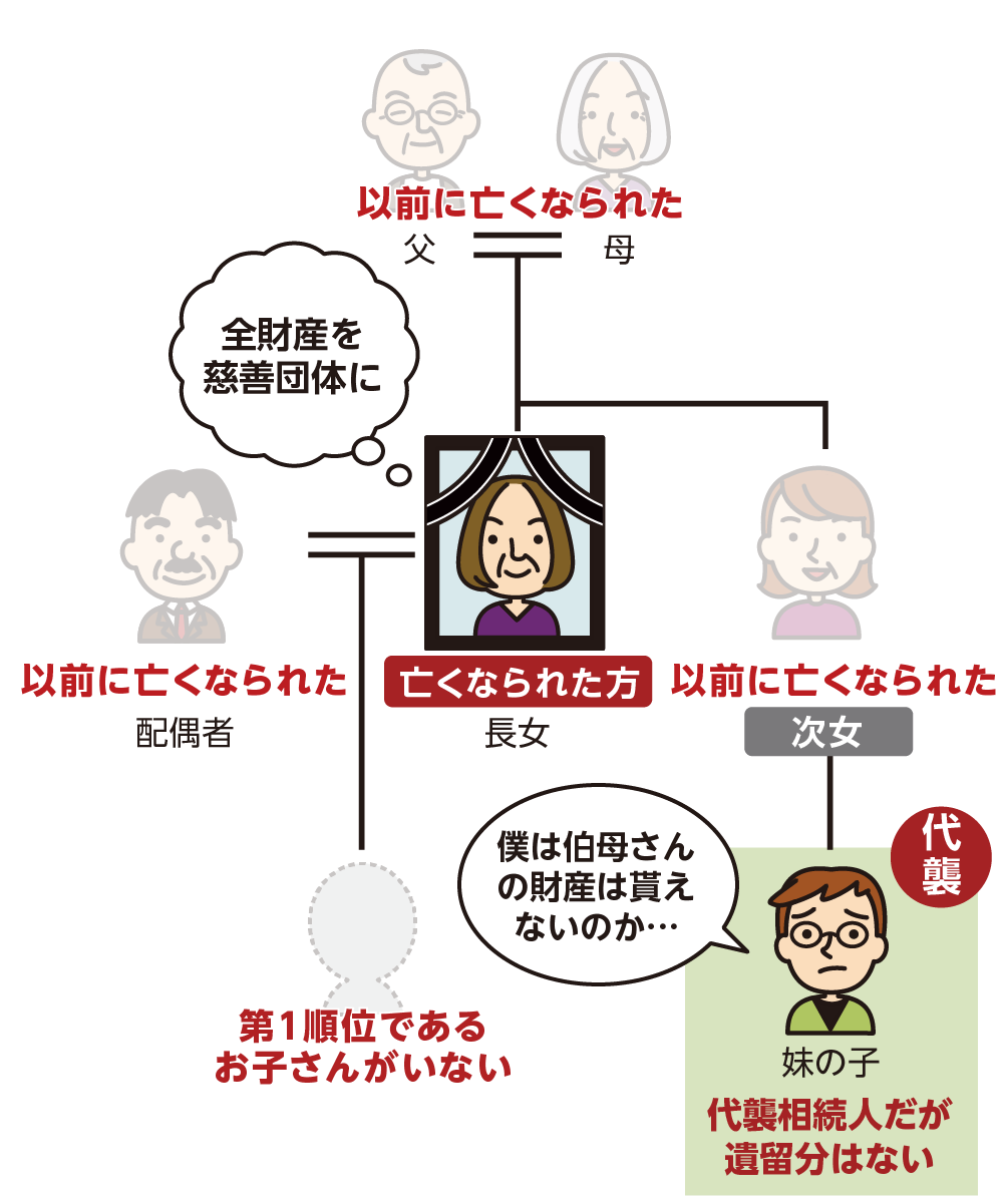 甥姪は代襲相続人になるが遺留分はない