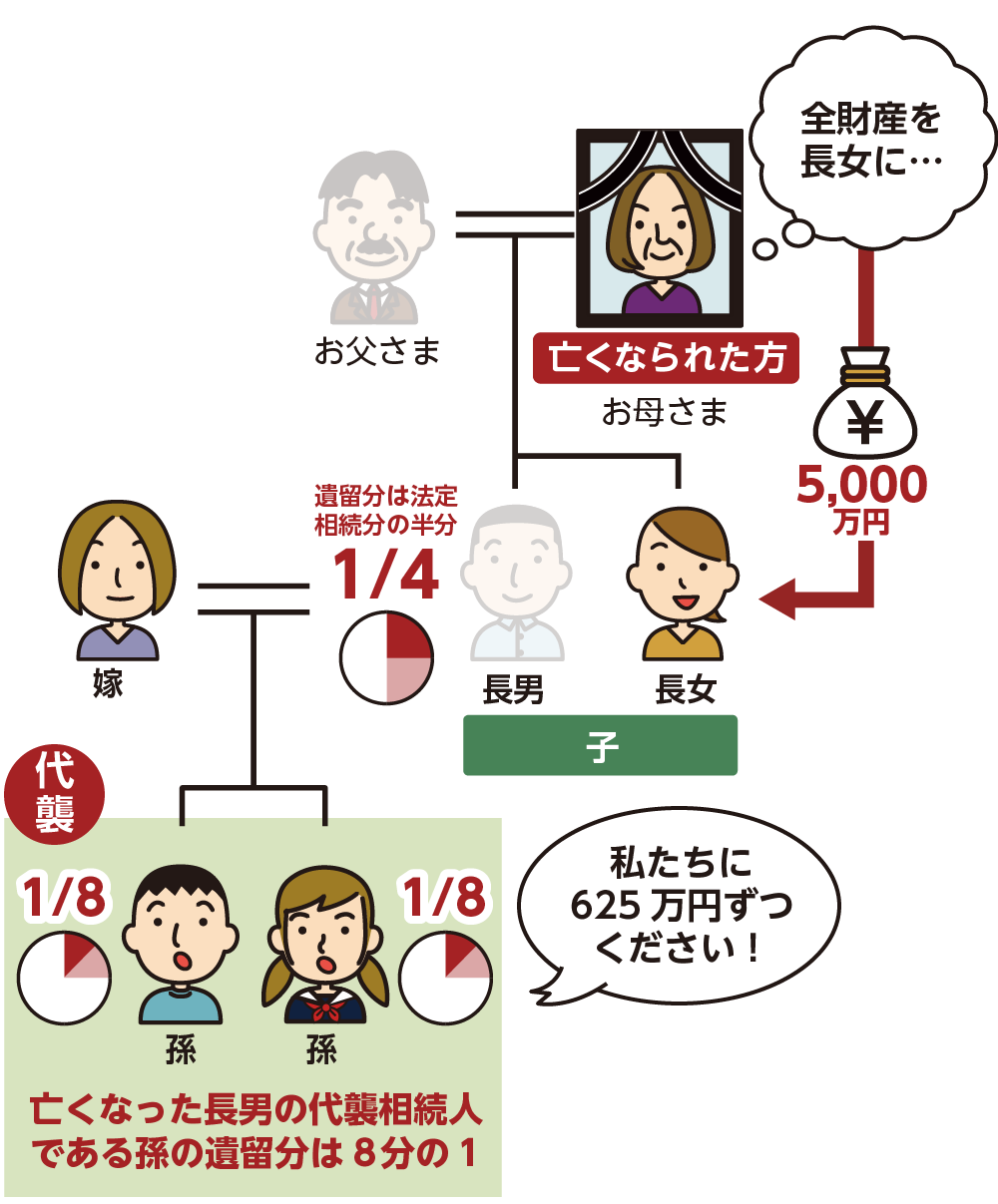 遺留分の具体的な計算例