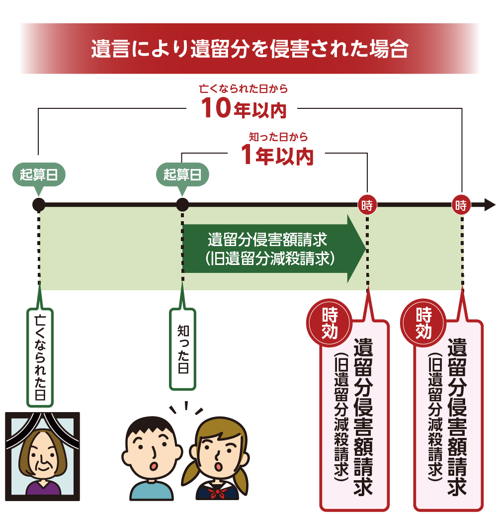 遺言により侵害された場合の起算日と期限のイメージ