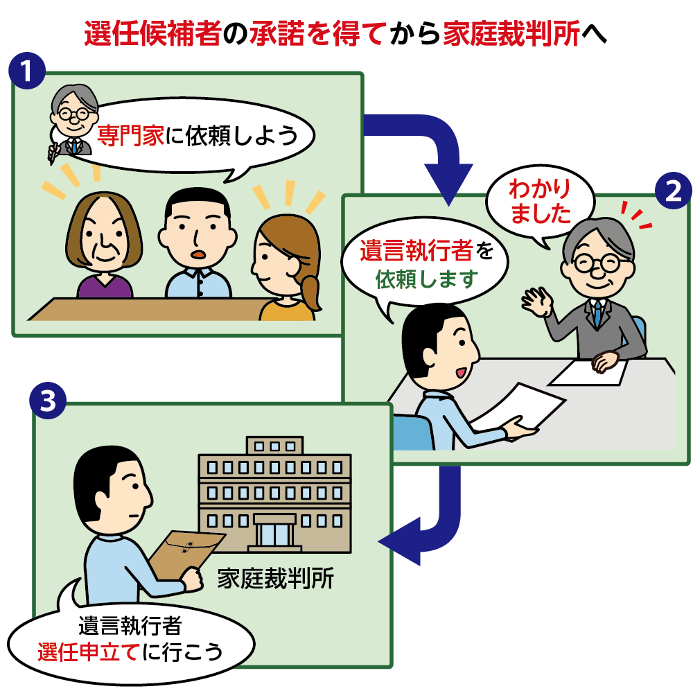 選任候補者から承諾を得て、家庭裁判所へ申立てをする流れ