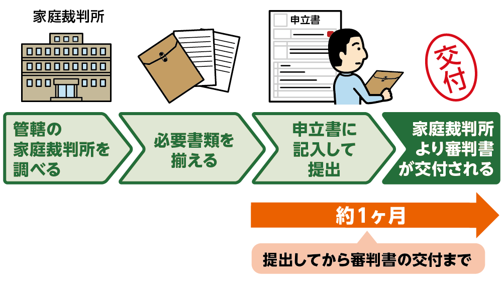 遺言執行者選任の申立ての流れ