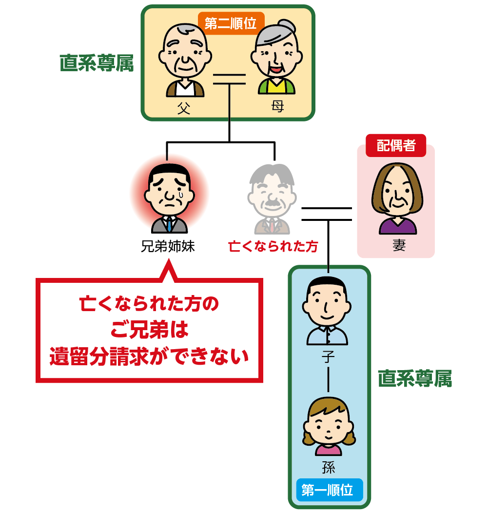 遺留分を請求できるのはご兄弟（姉妹）以外の相続人