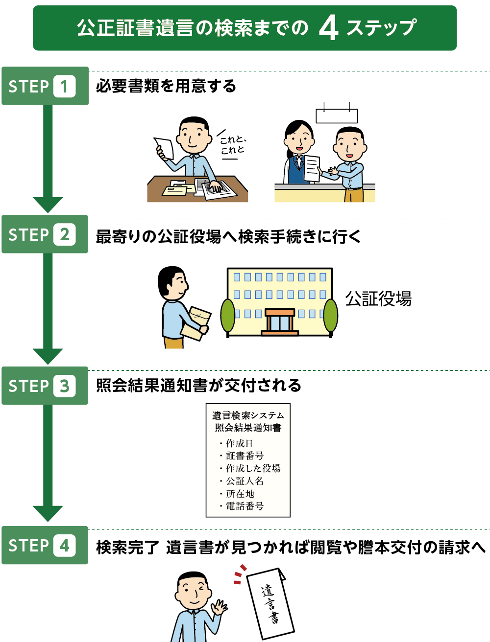 公正証書遺言の検索４STEP