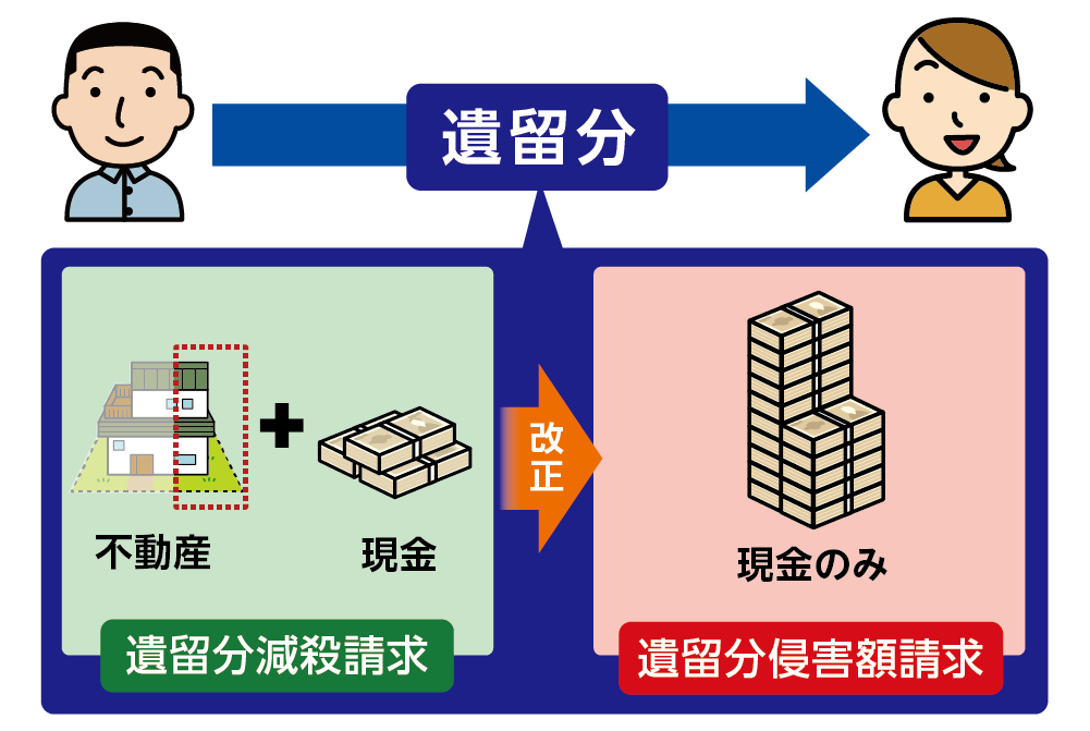 遺留分侵害額請求では金銭で遺留分をもらう