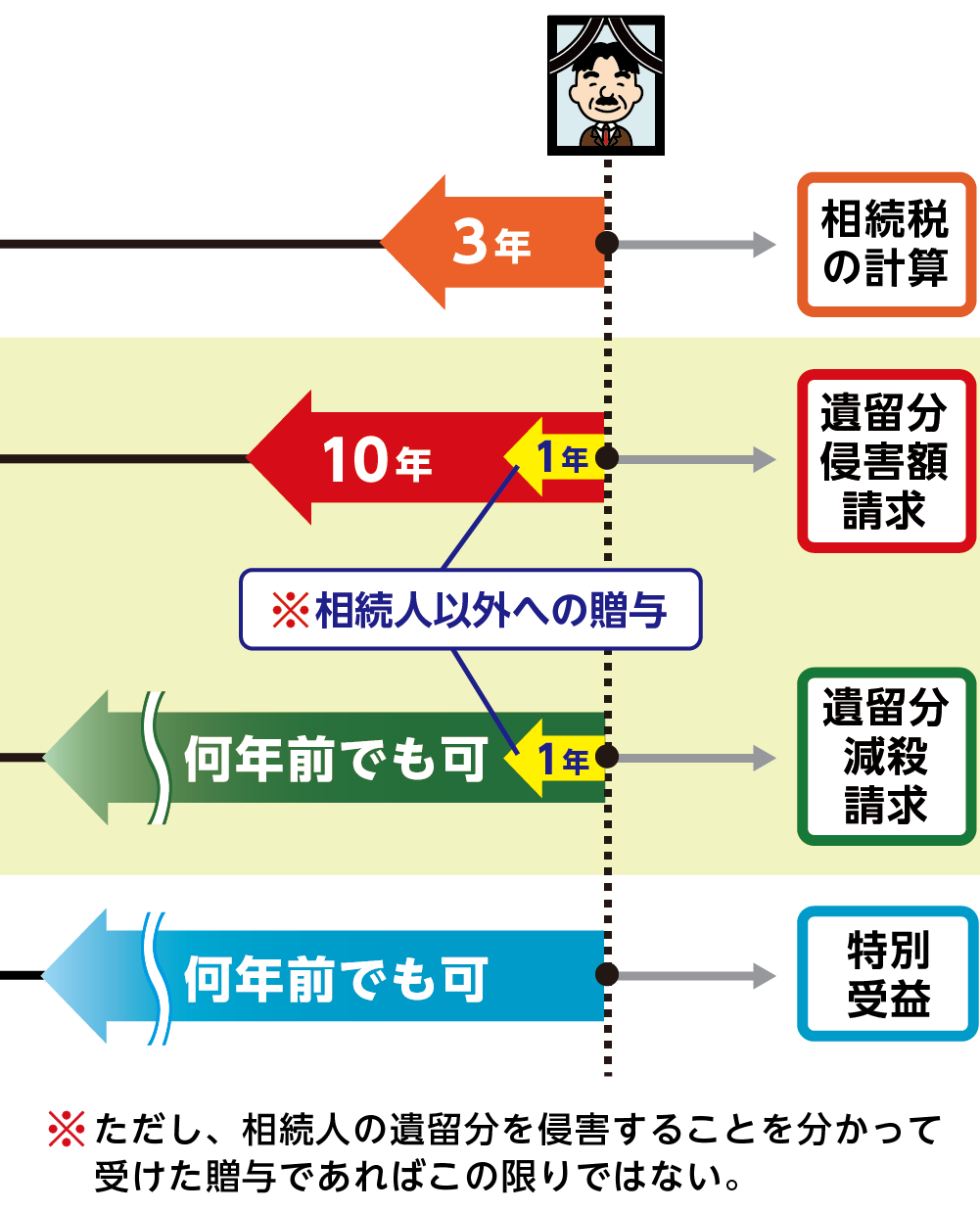 何年前の生前贈与を戻し入れて考えるか