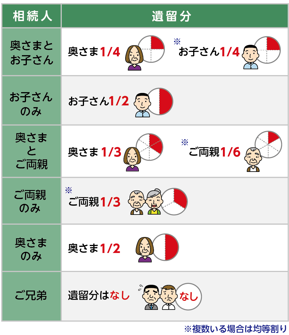 法定相続人と遺留分の割合