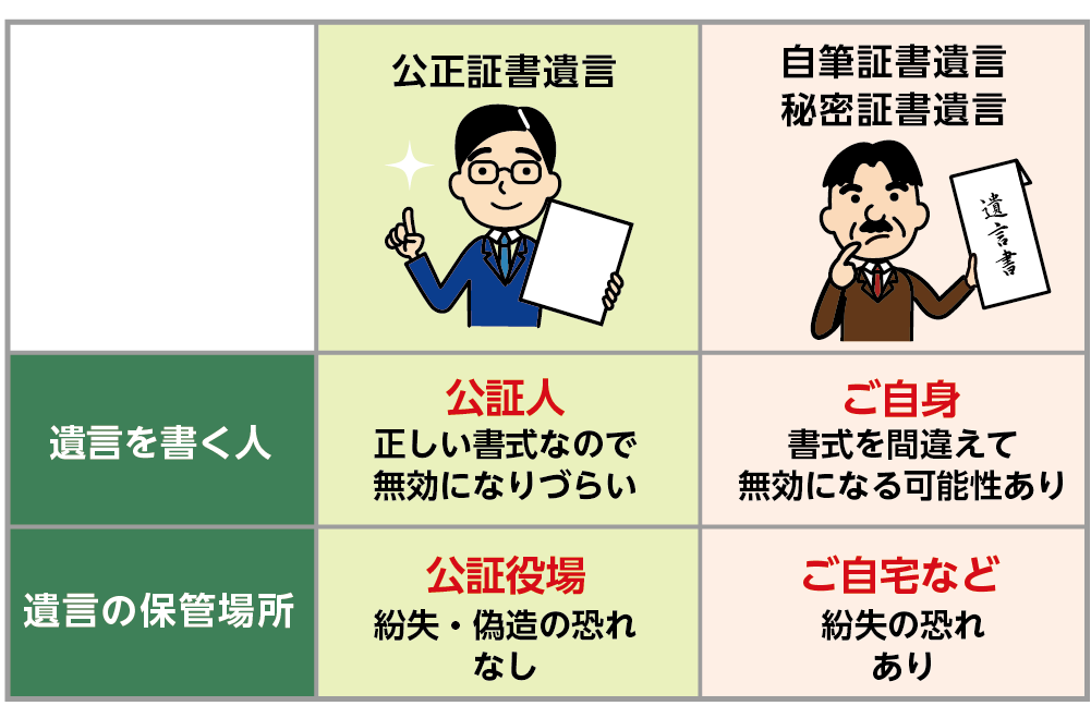 公正証書遺言と自筆証書遺言