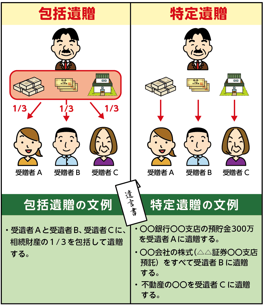 包括遺贈と特定遺贈