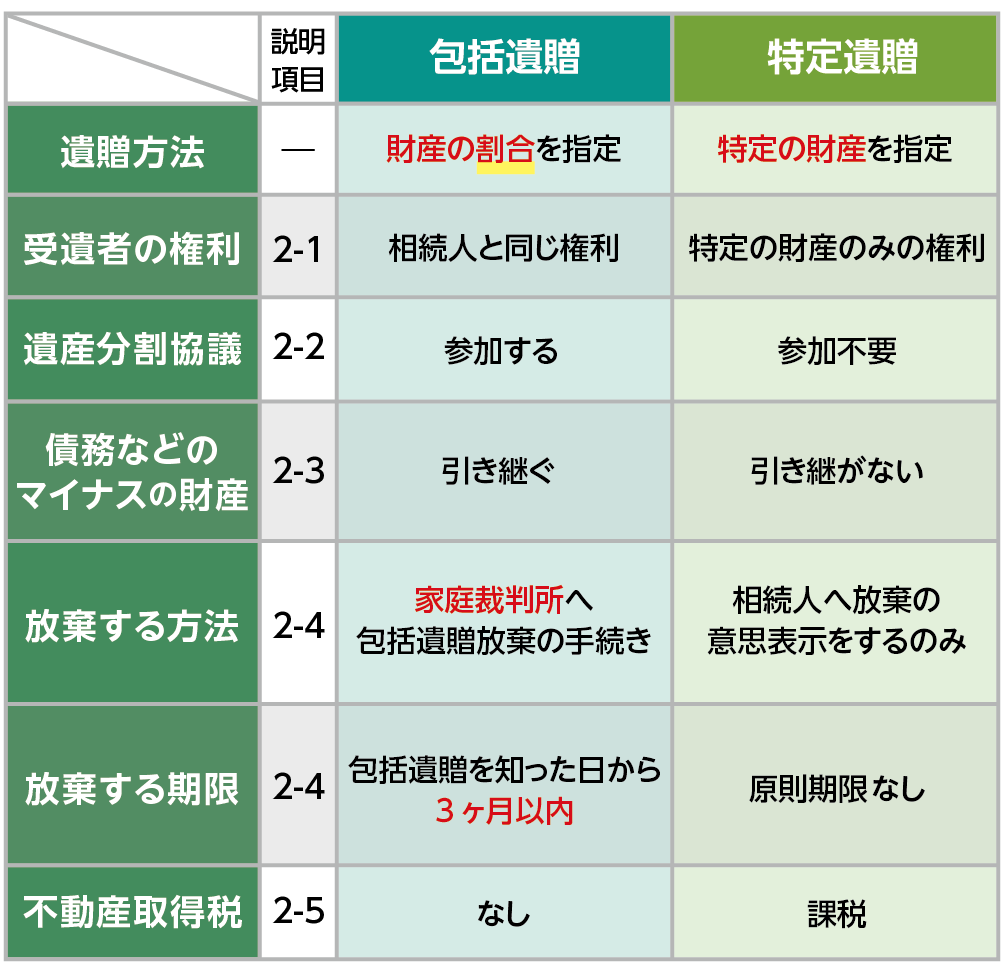 包括遺贈と特定遺贈の違い