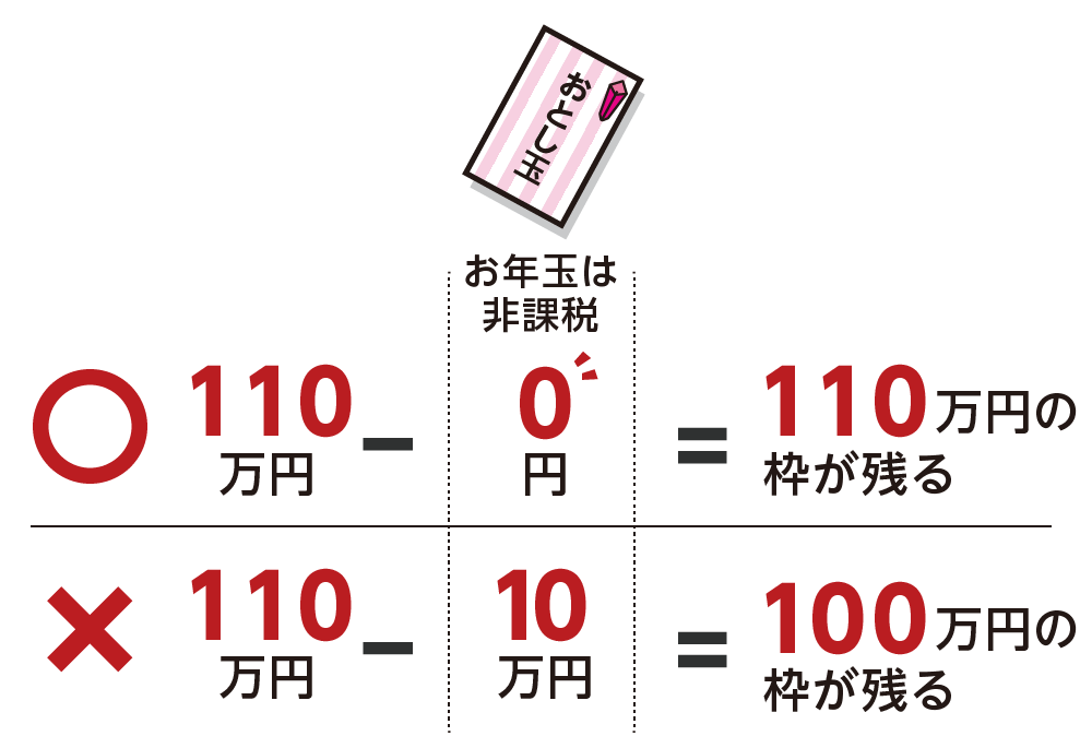 お年玉を合計10万円もらった場合の暦年贈与（毎年の贈与税の非課税枠）の考え方