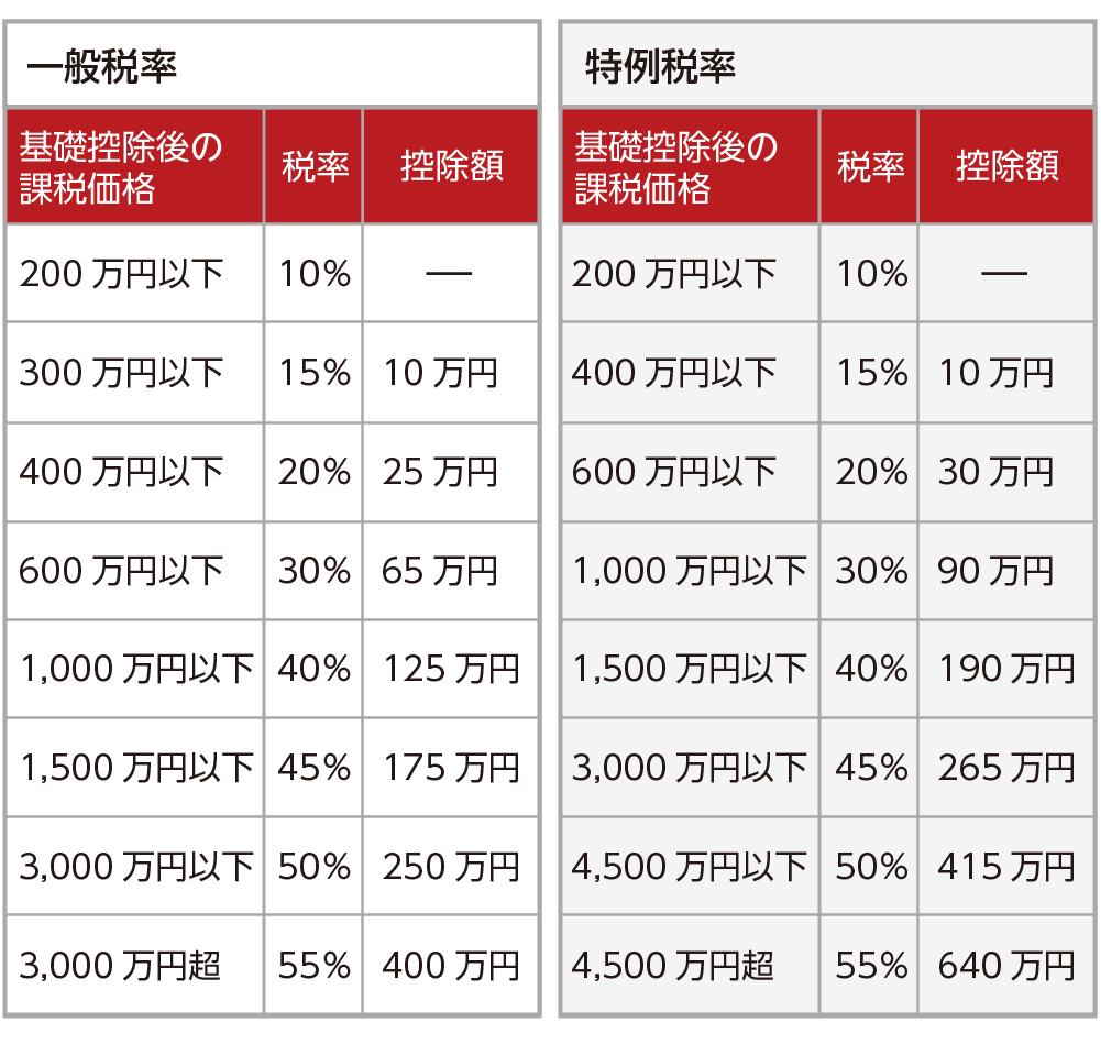 贈与税の税率表