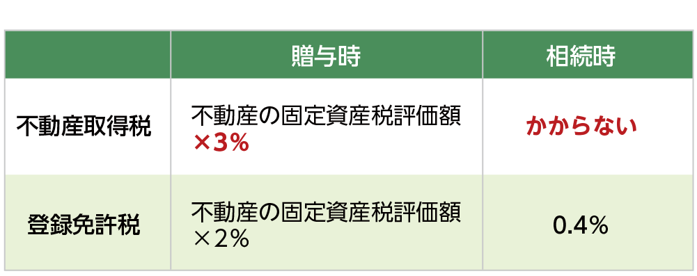 不動産取得税と登録免許税の比較