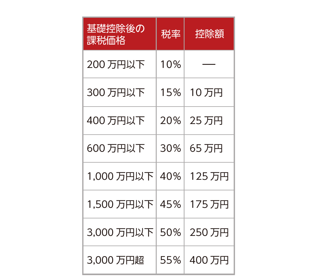 贈与税の税率表(一般税率)