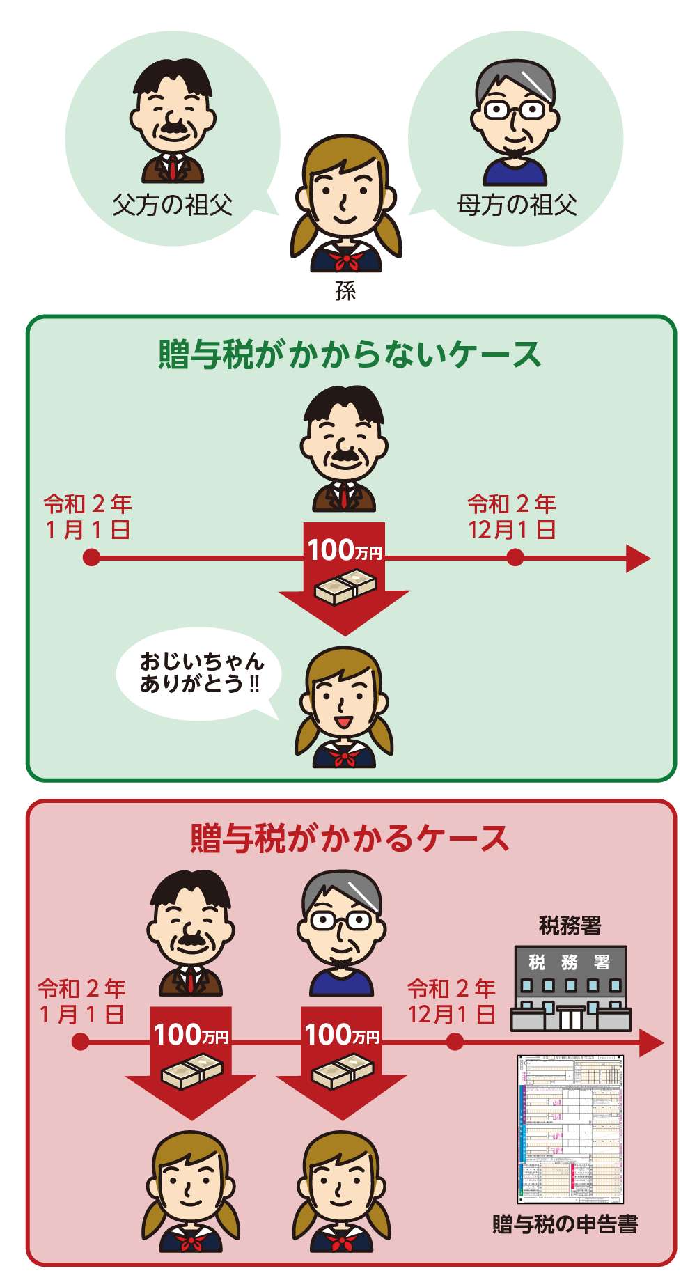 贈与税がかかるケース、かからないケース