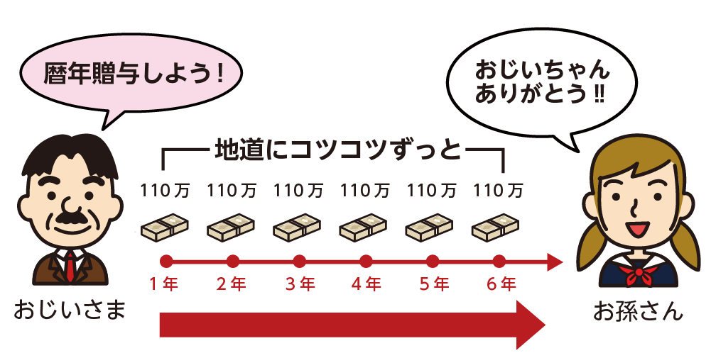 相続税対策としての暦年贈与