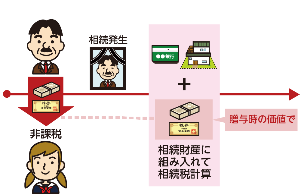 相続時精算課税制度