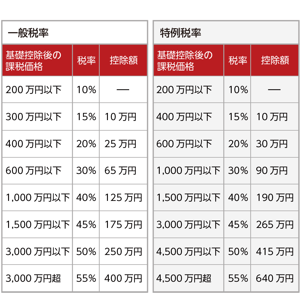 贈与税の税率表