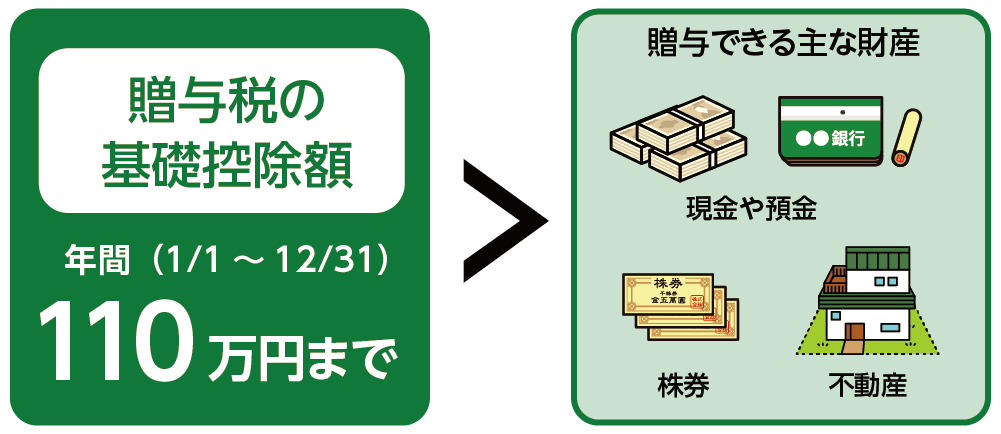 贈与税の基礎控除額は年間110万円