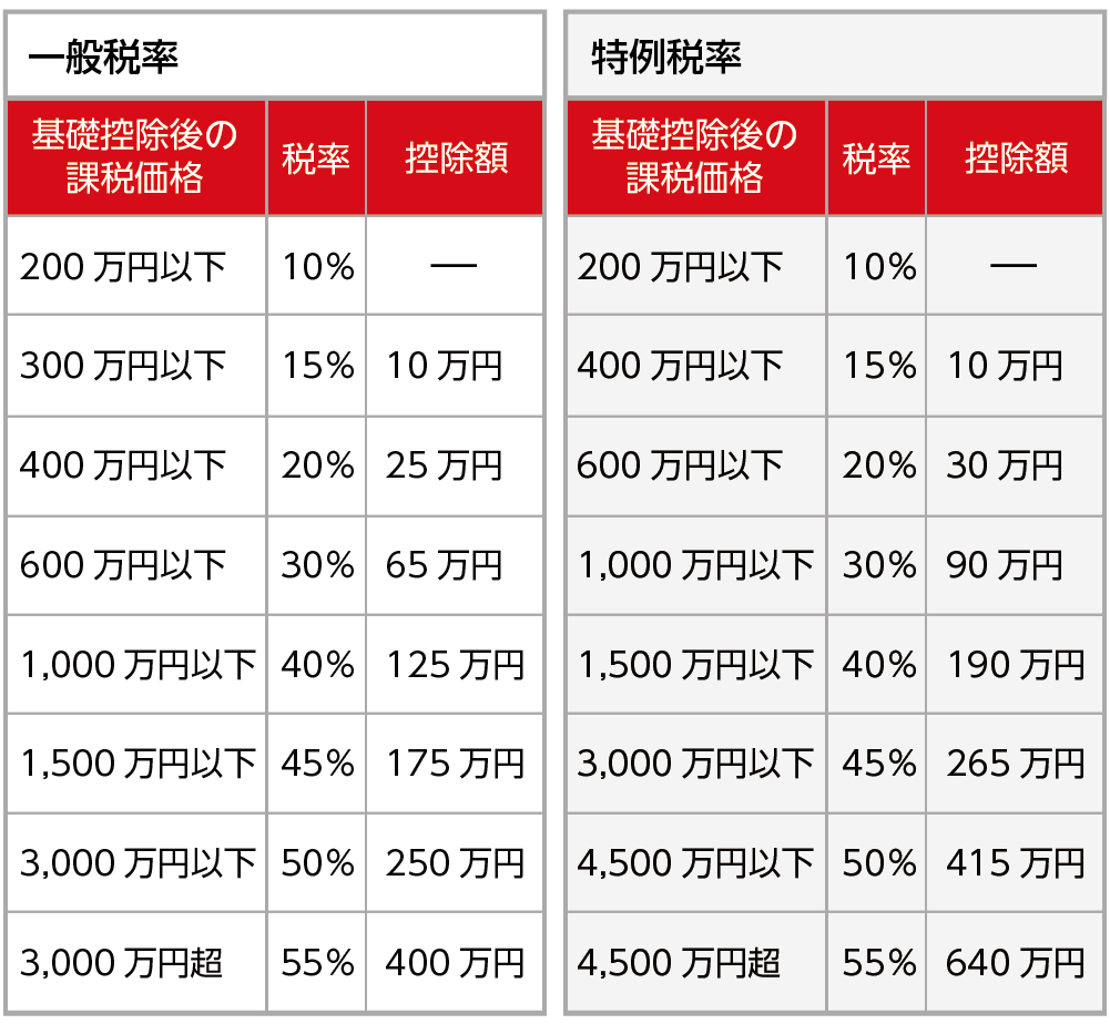 贈与税額の早見表