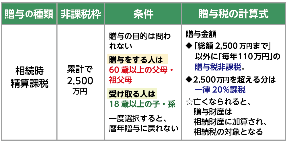 相続時精算課税制度を適用すると累計で2,500万円まで贈与税が非課税