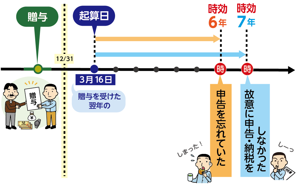 申告期限の時効は原則6年