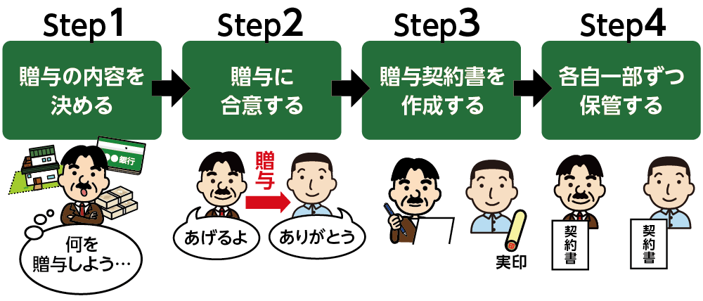 贈与契約書の作成4STEP