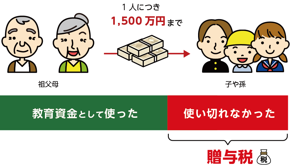 教育資金贈与　使い切れない