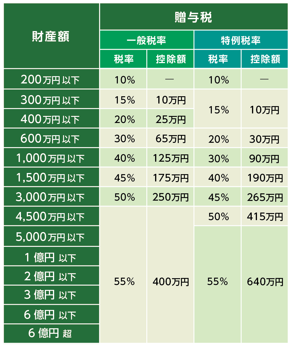 教育資金贈与　使い切れない