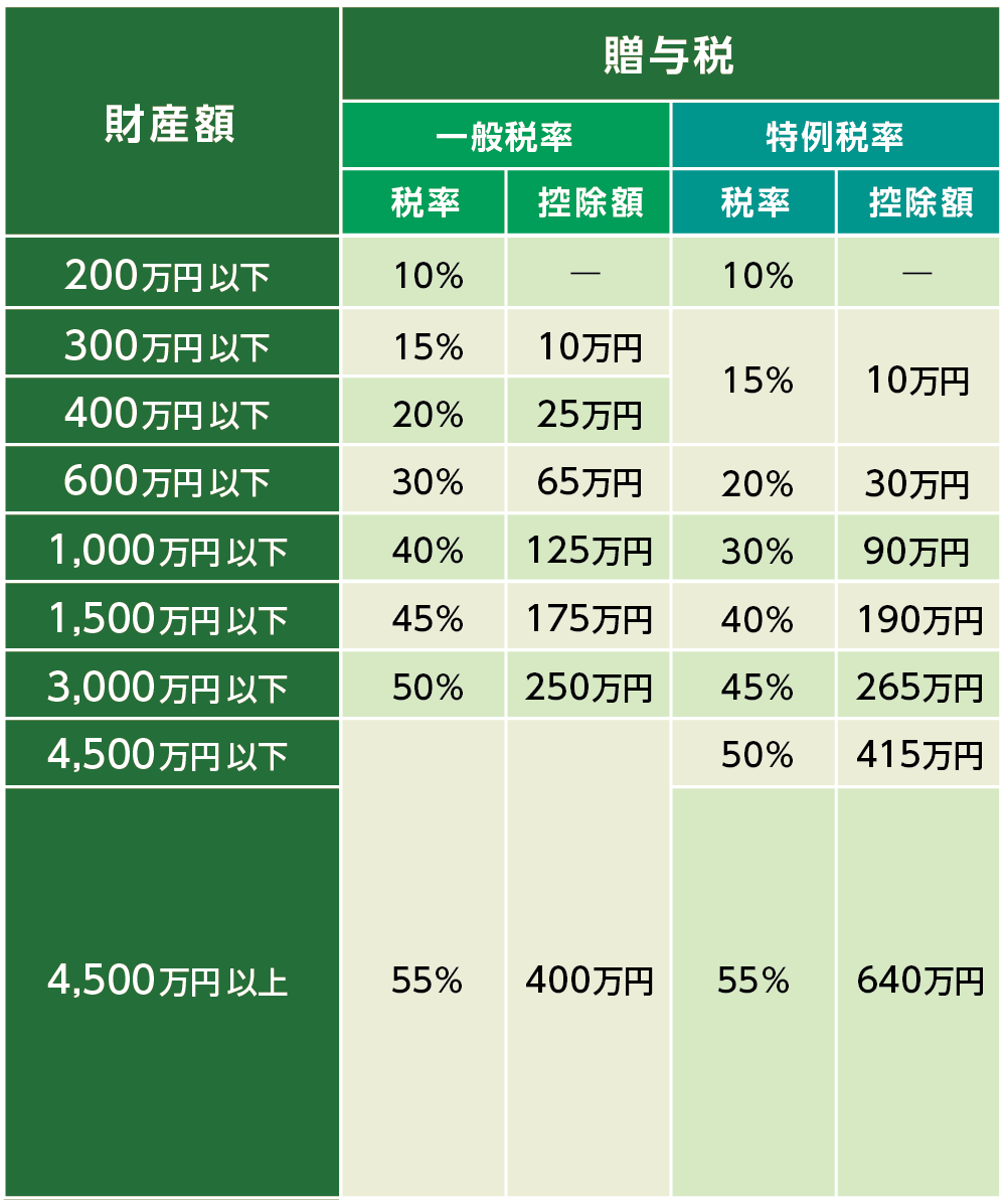 特例贈与財産とは