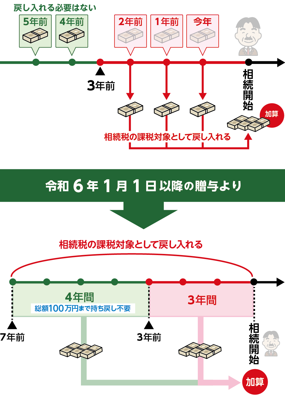 特例贈与財産とは