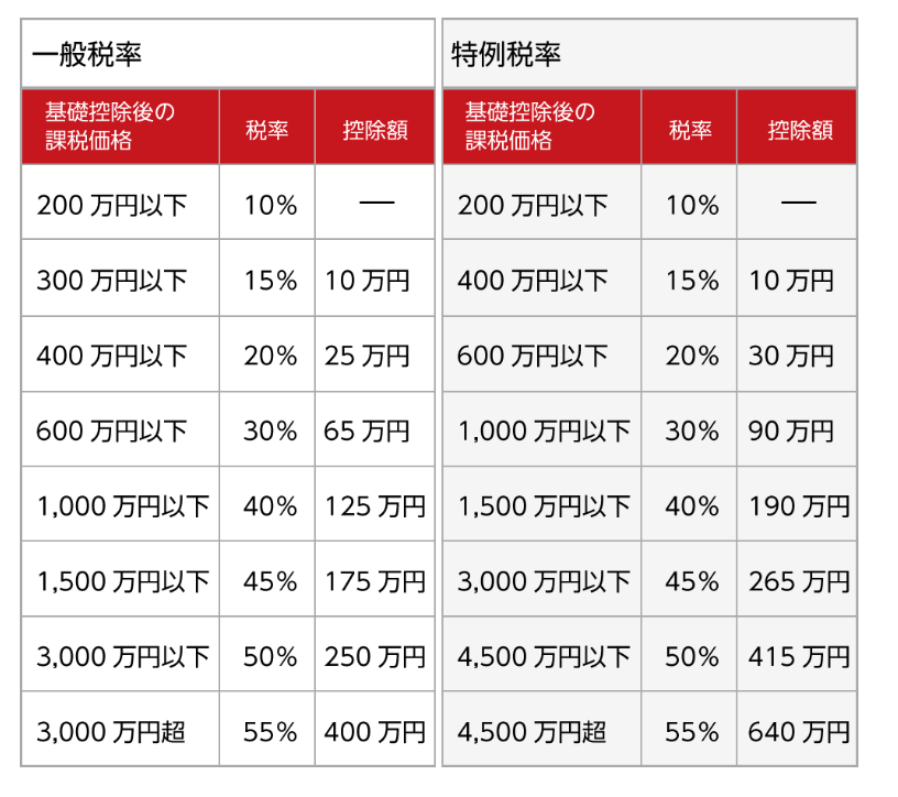 贈与税の税率表