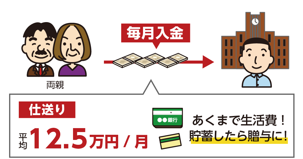 生活費の仕送りを非課税にするイメージ　新生活