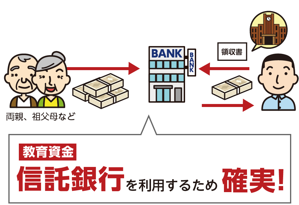 信託銀行を活用　贈与　非課税