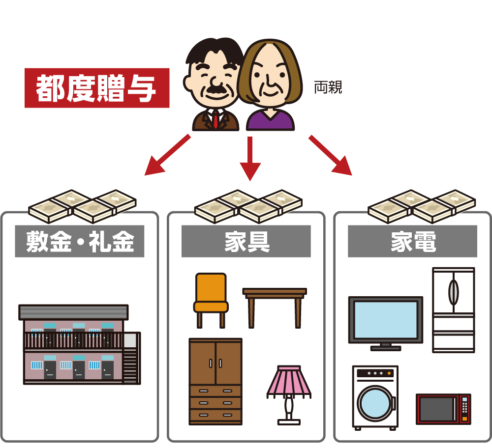 敷金・礼金・家具・家電等の費用を非課税にするイメージ　新生活