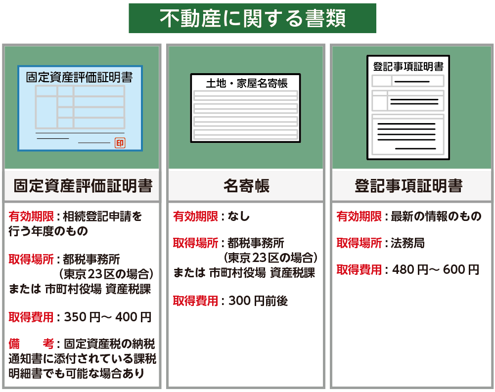 換価分割する際に相続登記するための必要書類（遺言書がなく遺産分割協議をおこなう場合）