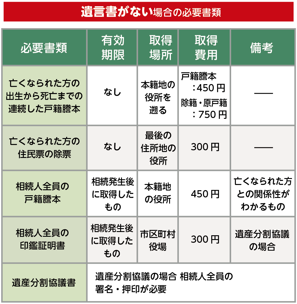 換価分割する際に相続登記するための必要書類（遺言書がなく遺産分割協議をおこなう場合）