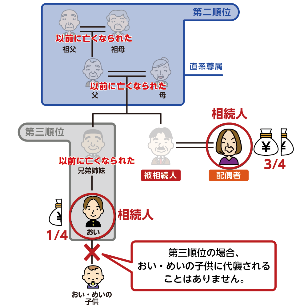 相続人である兄弟が以前死亡の場合は甥・姪が代襲相続する