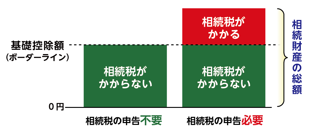 相続税は遺産総額が基礎控除額を超えたときにかかる