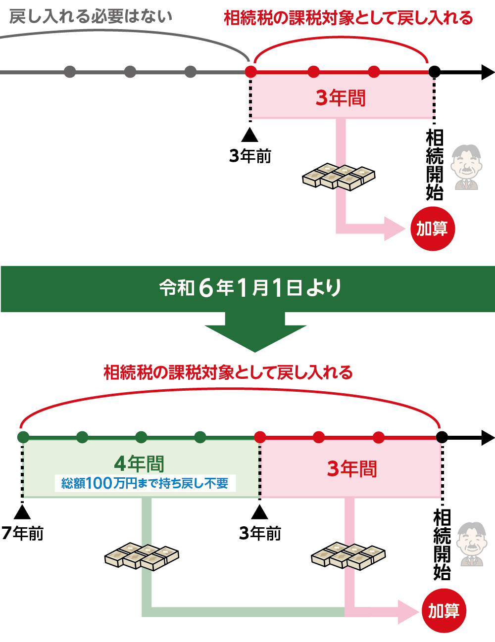 生前贈与　3年以上前