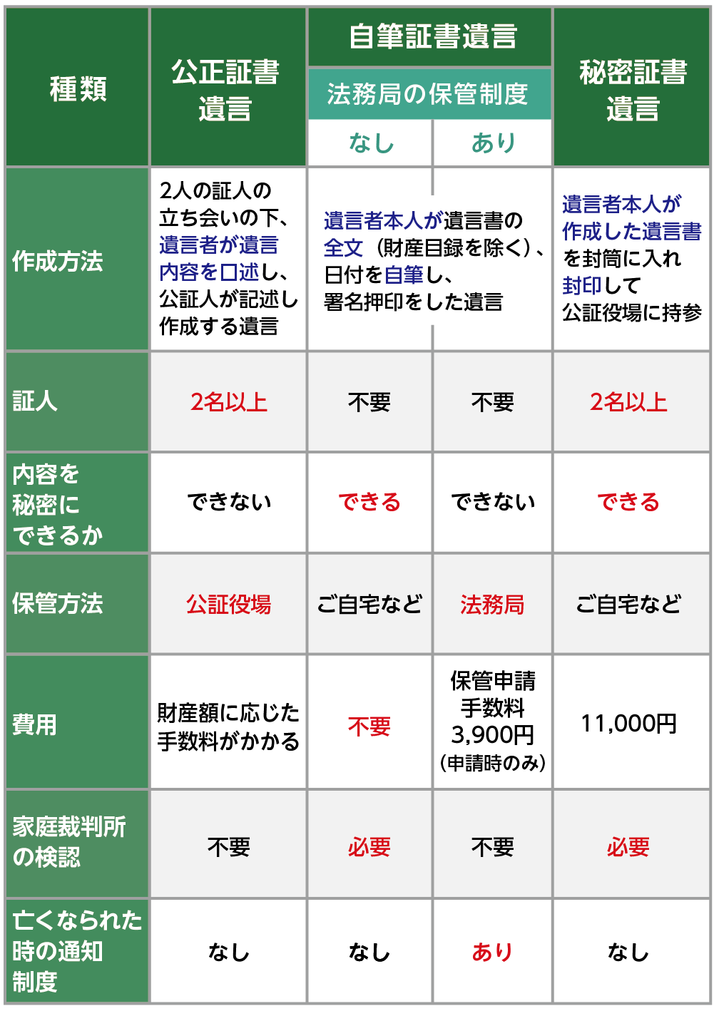 3種類の遺言の特徴