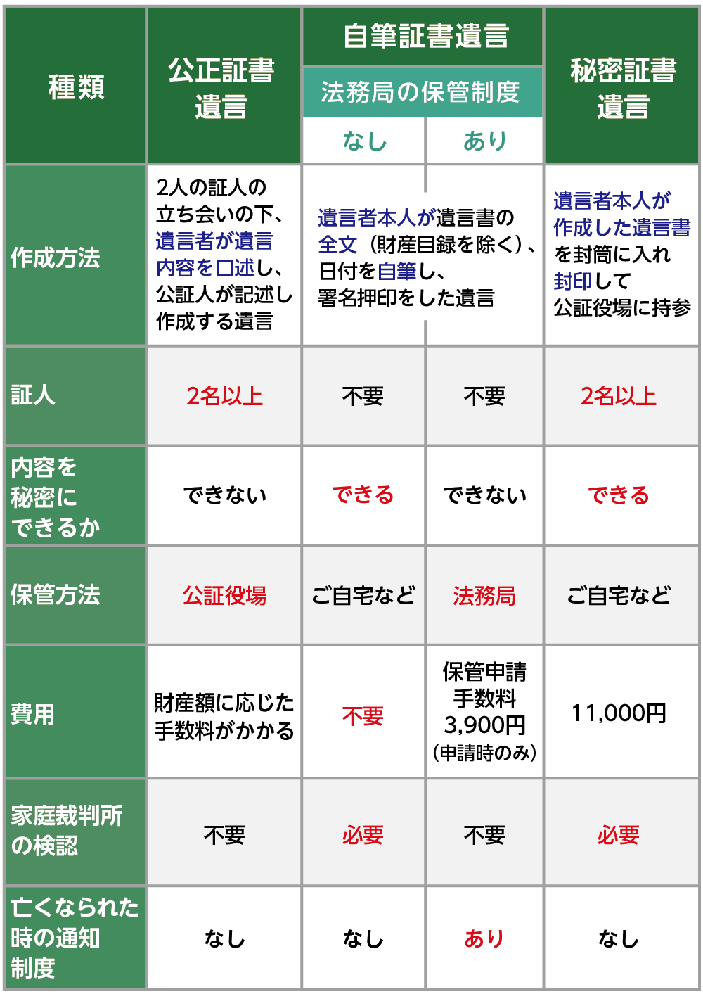 保管制度を利用していない自筆証書遺言と秘密証書遺言は検認が必要