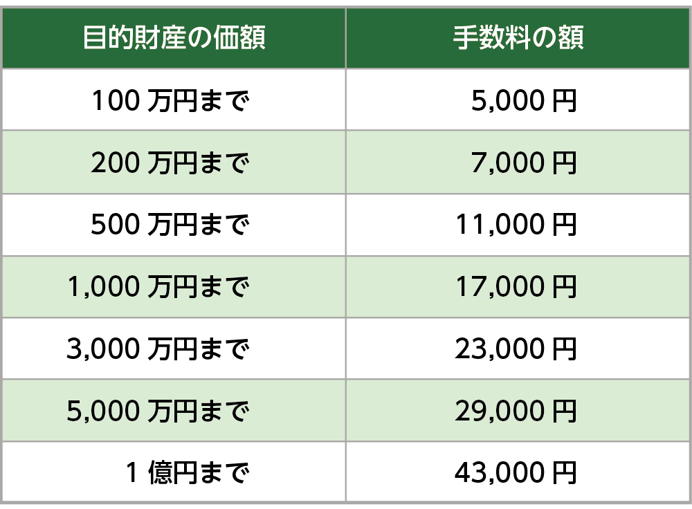 公正証書遺言の作成費用