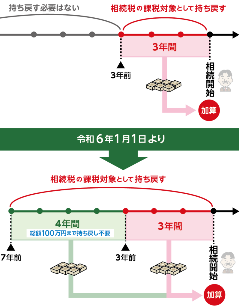 相続開始前3~7年以内の贈与財産は相続税の課税対象