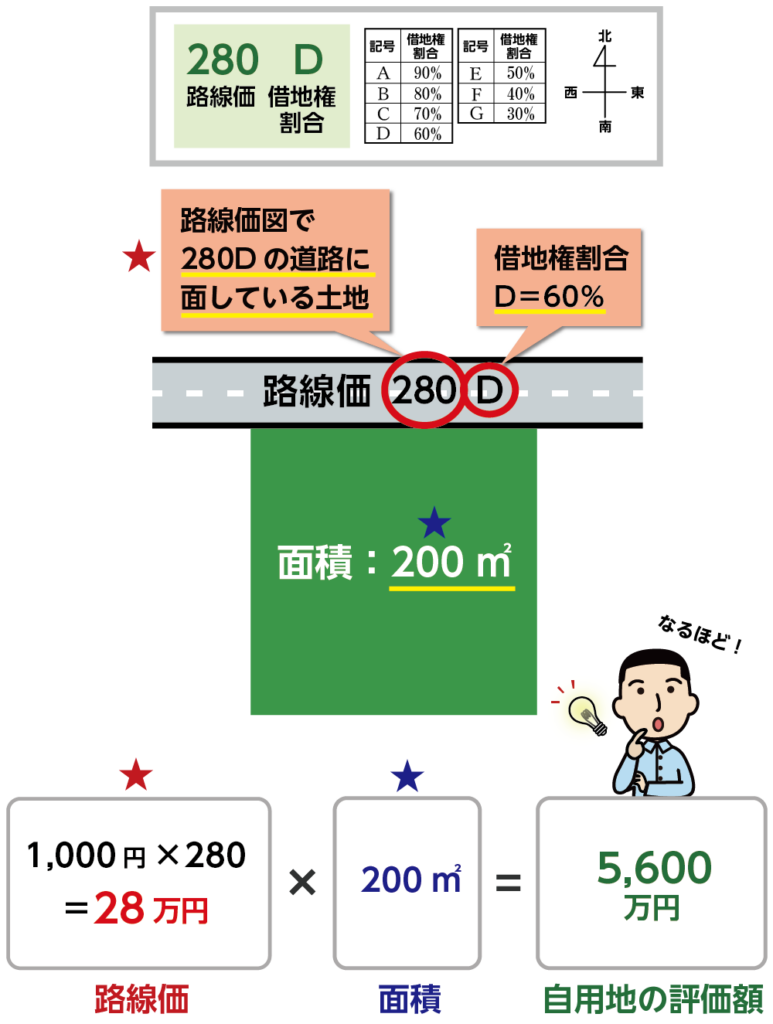 路線価図で280Dの道路に面している土地の自用地評価額