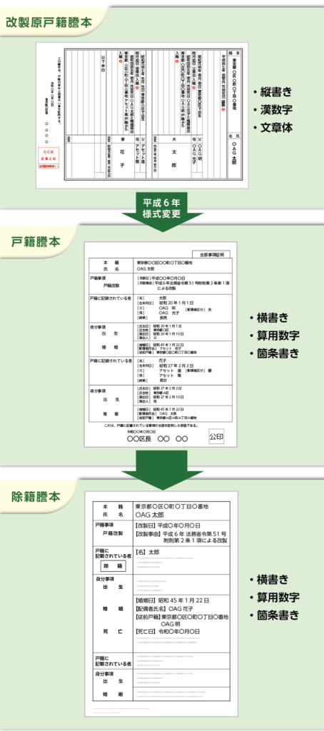 改製原戸籍謄本と戸籍謄本・除籍謄本の違い