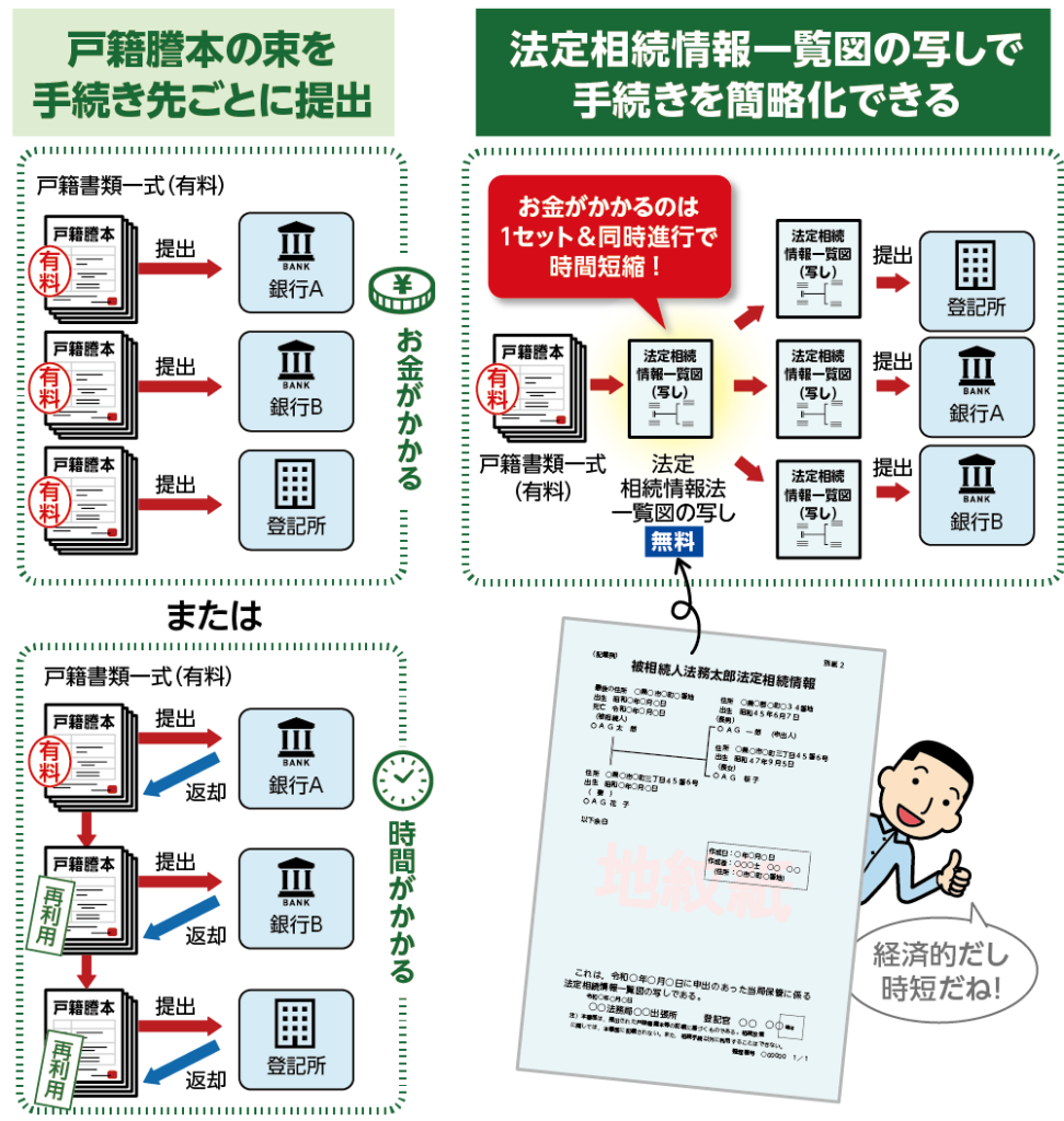 法定相続一覧図の写しがあれば相続手続きの負担を軽減できる