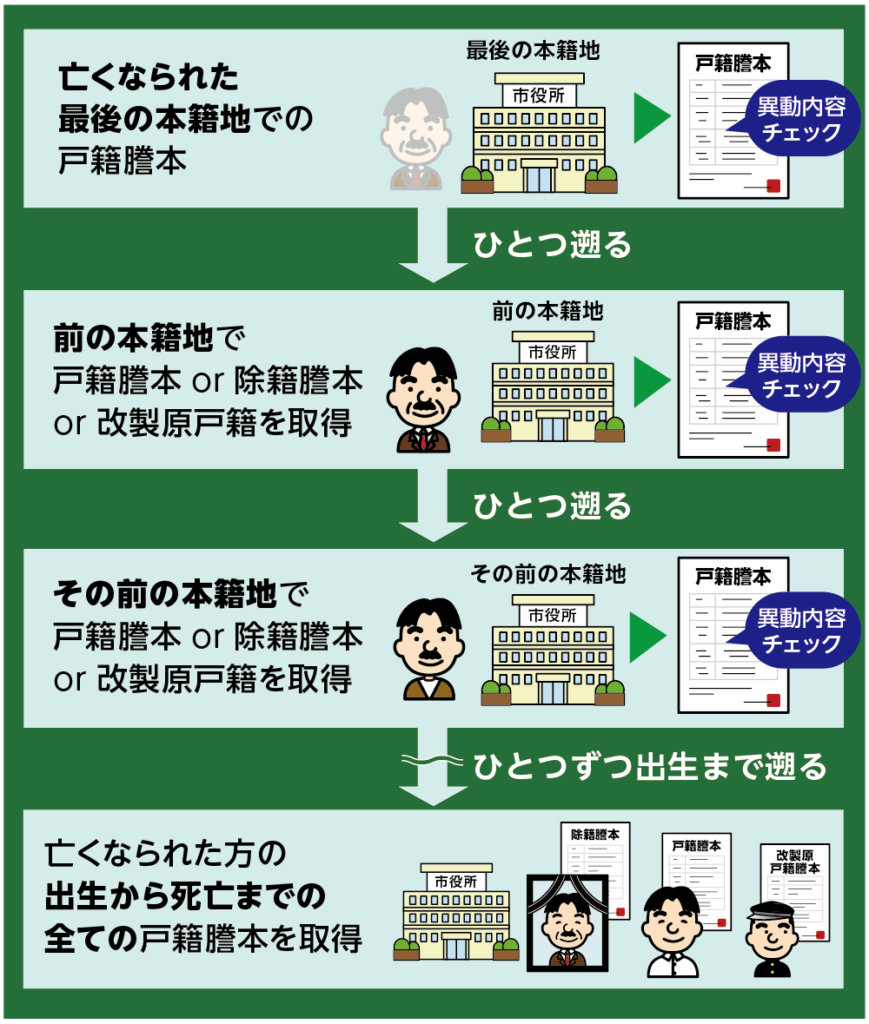 第三者は亡くなられた方の本籍地から遡って取得する